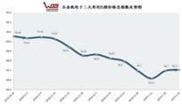 说明: 295期价格指数走势