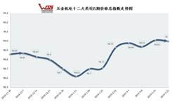 说明: 300期价格指数走势