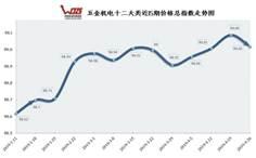说明: 305期价格指数走势